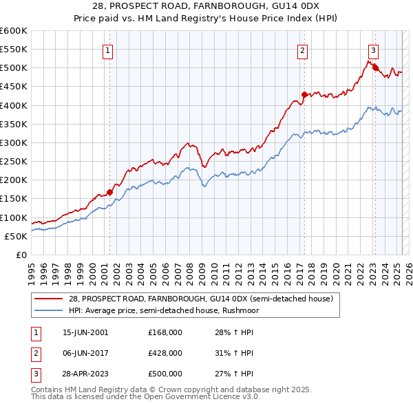 28, PROSPECT ROAD, FARNBOROUGH, GU14 0DX: Price paid vs HM Land Registry's House Price Index