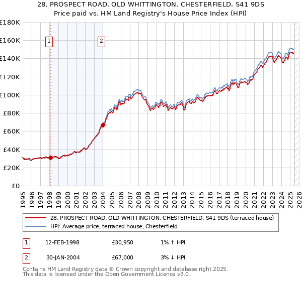 28, PROSPECT ROAD, OLD WHITTINGTON, CHESTERFIELD, S41 9DS: Price paid vs HM Land Registry's House Price Index
