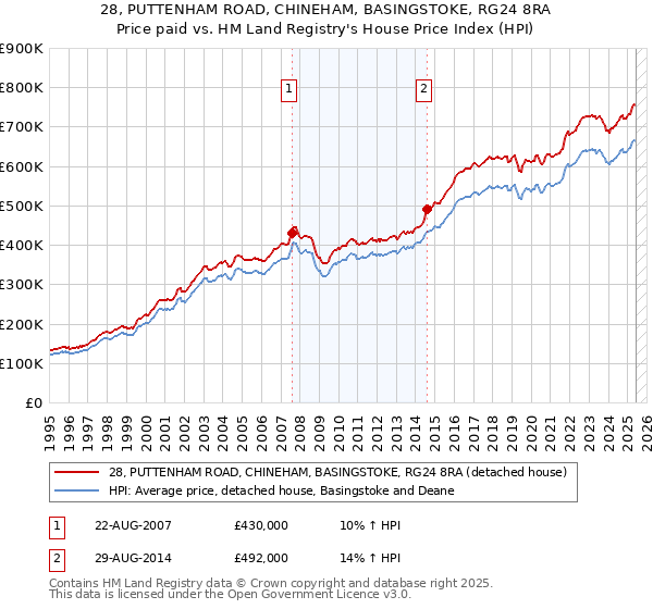 28, PUTTENHAM ROAD, CHINEHAM, BASINGSTOKE, RG24 8RA: Price paid vs HM Land Registry's House Price Index