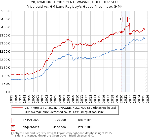 28, PYMHURST CRESCENT, WAWNE, HULL, HU7 5EU: Price paid vs HM Land Registry's House Price Index