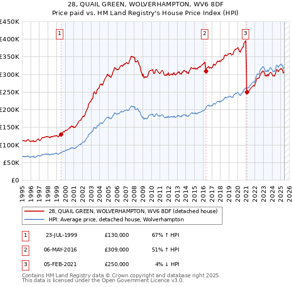 28, QUAIL GREEN, WOLVERHAMPTON, WV6 8DF: Price paid vs HM Land Registry's House Price Index