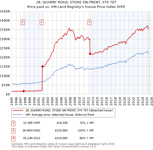 28, QUARRY ROAD, STOKE-ON-TRENT, ST4 7ET: Price paid vs HM Land Registry's House Price Index