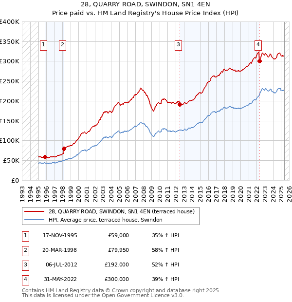 28, QUARRY ROAD, SWINDON, SN1 4EN: Price paid vs HM Land Registry's House Price Index