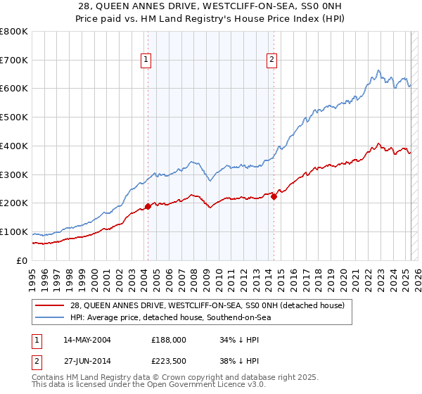 28, QUEEN ANNES DRIVE, WESTCLIFF-ON-SEA, SS0 0NH: Price paid vs HM Land Registry's House Price Index