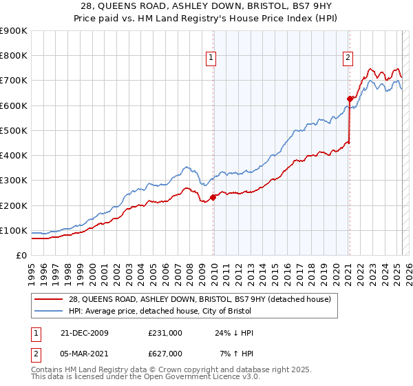28, QUEENS ROAD, ASHLEY DOWN, BRISTOL, BS7 9HY: Price paid vs HM Land Registry's House Price Index