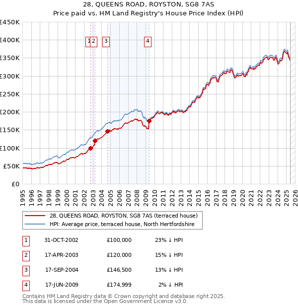 28, QUEENS ROAD, ROYSTON, SG8 7AS: Price paid vs HM Land Registry's House Price Index