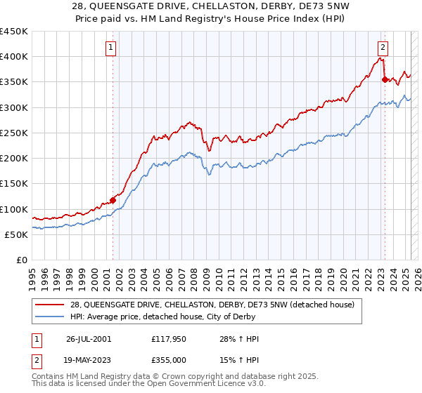28, QUEENSGATE DRIVE, CHELLASTON, DERBY, DE73 5NW: Price paid vs HM Land Registry's House Price Index