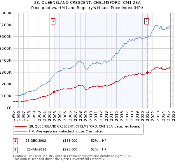 28, QUEENSLAND CRESCENT, CHELMSFORD, CM1 2EA: Price paid vs HM Land Registry's House Price Index