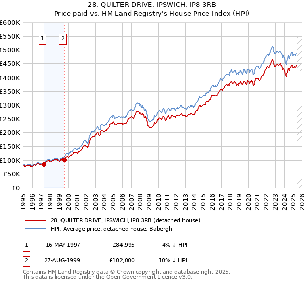28, QUILTER DRIVE, IPSWICH, IP8 3RB: Price paid vs HM Land Registry's House Price Index
