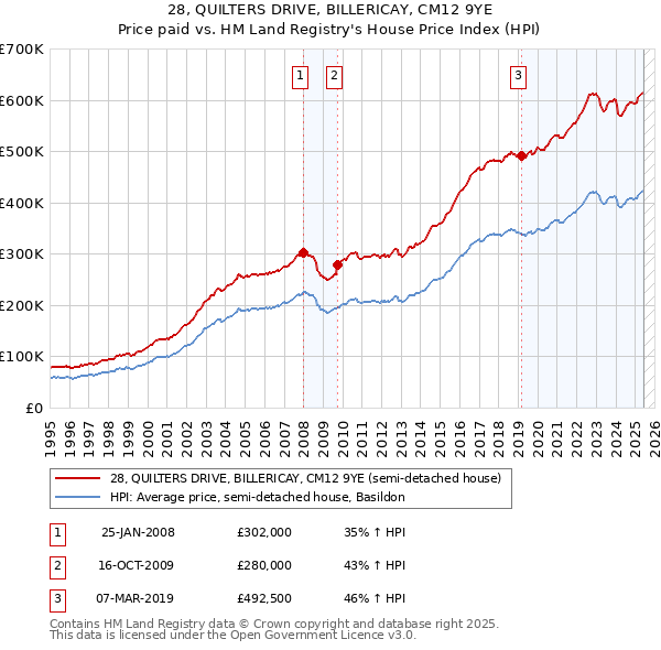 28, QUILTERS DRIVE, BILLERICAY, CM12 9YE: Price paid vs HM Land Registry's House Price Index
