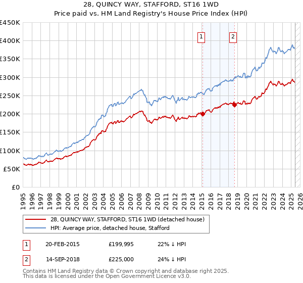 28, QUINCY WAY, STAFFORD, ST16 1WD: Price paid vs HM Land Registry's House Price Index