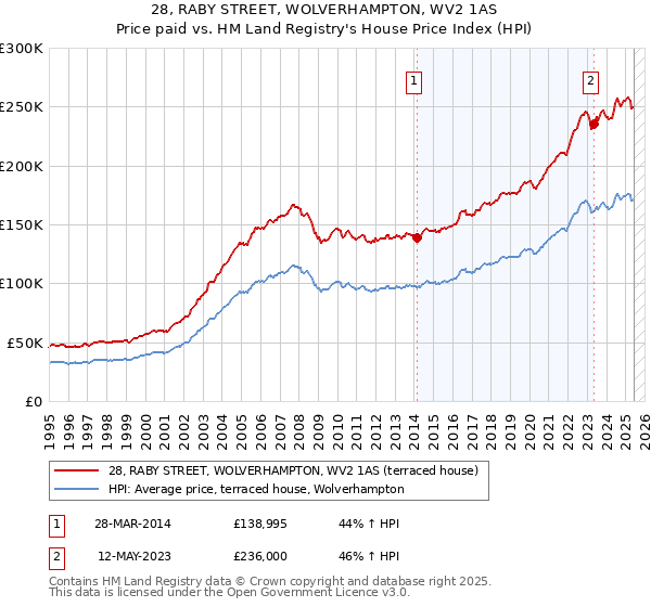 28, RABY STREET, WOLVERHAMPTON, WV2 1AS: Price paid vs HM Land Registry's House Price Index