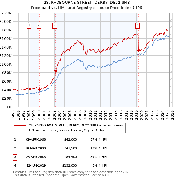 28, RADBOURNE STREET, DERBY, DE22 3HB: Price paid vs HM Land Registry's House Price Index