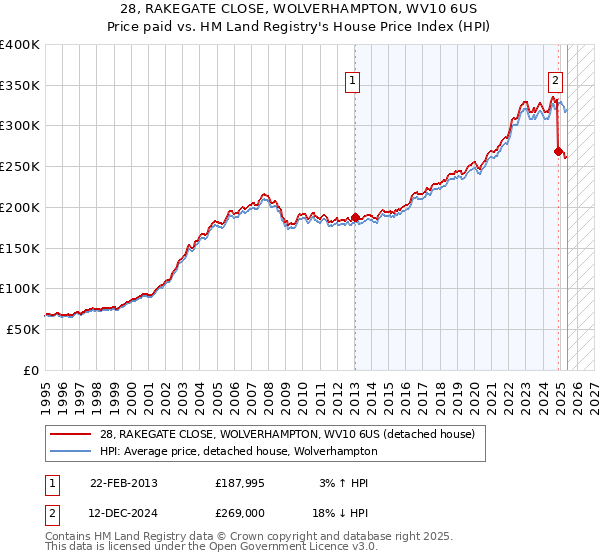 28, RAKEGATE CLOSE, WOLVERHAMPTON, WV10 6US: Price paid vs HM Land Registry's House Price Index