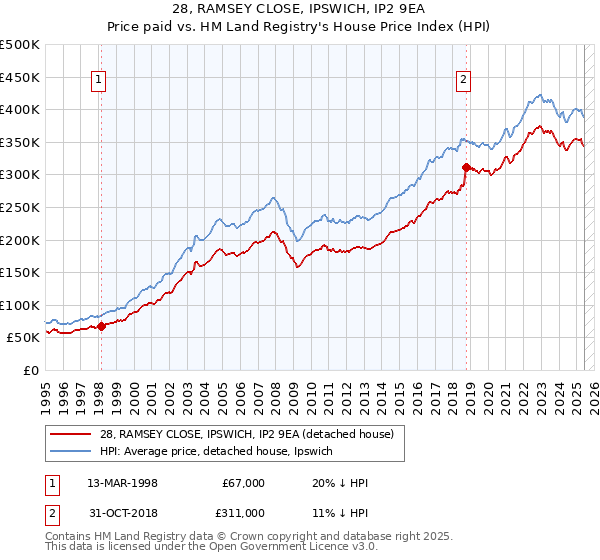 28, RAMSEY CLOSE, IPSWICH, IP2 9EA: Price paid vs HM Land Registry's House Price Index