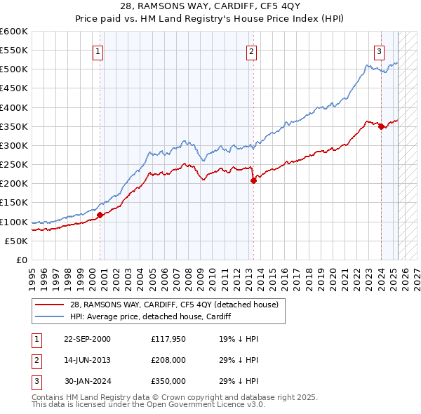 28, RAMSONS WAY, CARDIFF, CF5 4QY: Price paid vs HM Land Registry's House Price Index