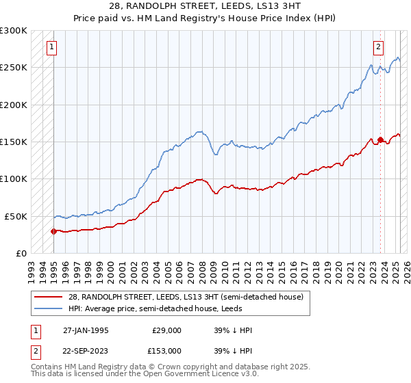 28, RANDOLPH STREET, LEEDS, LS13 3HT: Price paid vs HM Land Registry's House Price Index