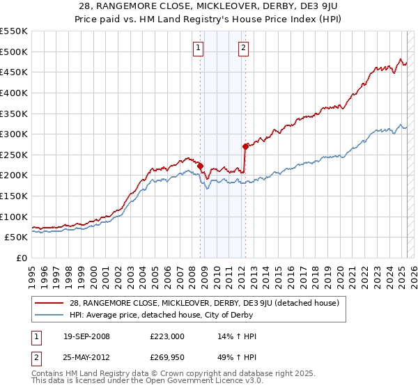 28, RANGEMORE CLOSE, MICKLEOVER, DERBY, DE3 9JU: Price paid vs HM Land Registry's House Price Index