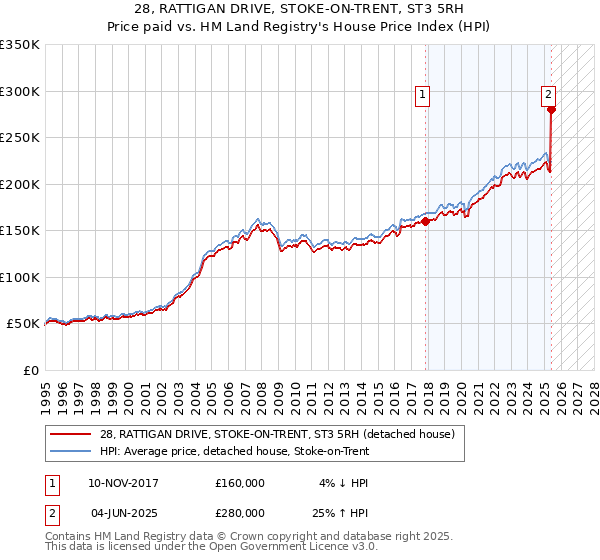 28, RATTIGAN DRIVE, STOKE-ON-TRENT, ST3 5RH: Price paid vs HM Land Registry's House Price Index