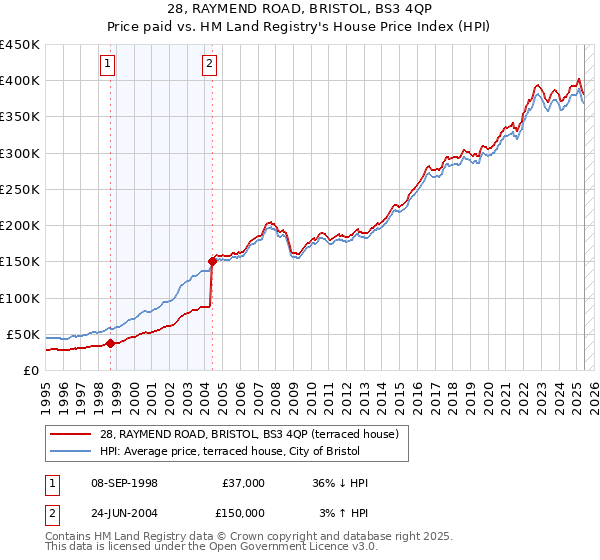28, RAYMEND ROAD, BRISTOL, BS3 4QP: Price paid vs HM Land Registry's House Price Index