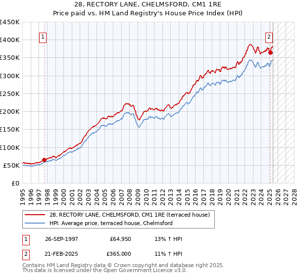 28, RECTORY LANE, CHELMSFORD, CM1 1RE: Price paid vs HM Land Registry's House Price Index