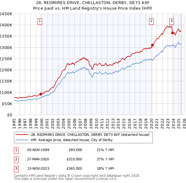28, REDMIRES DRIVE, CHELLASTON, DERBY, DE73 6XF: Price paid vs HM Land Registry's House Price Index