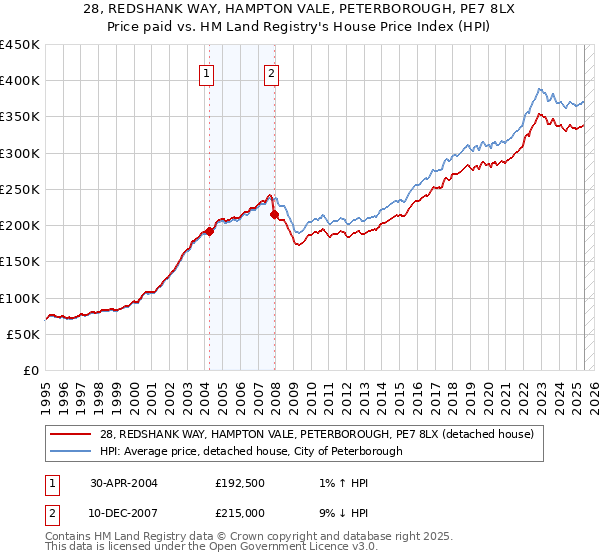 28, REDSHANK WAY, HAMPTON VALE, PETERBOROUGH, PE7 8LX: Price paid vs HM Land Registry's House Price Index