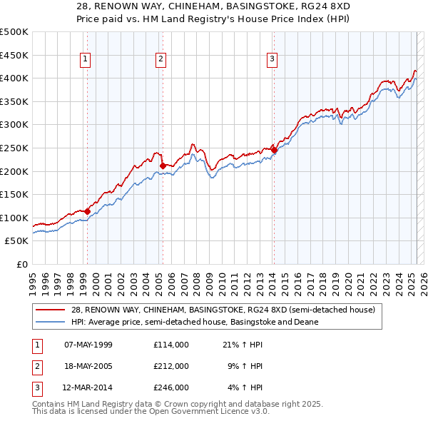 28, RENOWN WAY, CHINEHAM, BASINGSTOKE, RG24 8XD: Price paid vs HM Land Registry's House Price Index