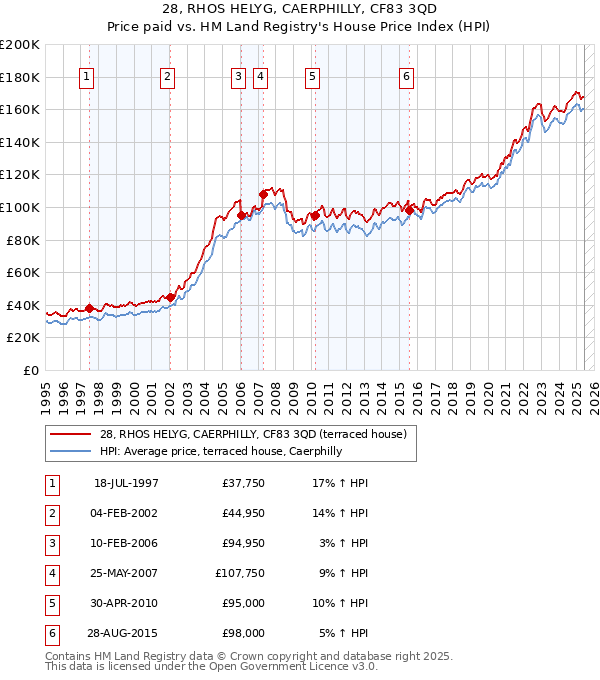 28, RHOS HELYG, CAERPHILLY, CF83 3QD: Price paid vs HM Land Registry's House Price Index