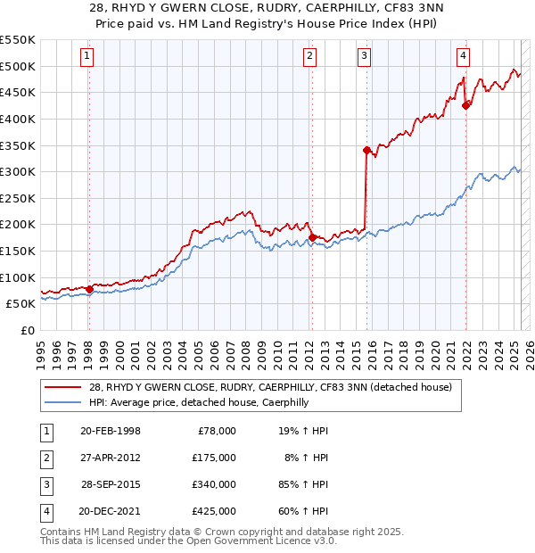 28, RHYD Y GWERN CLOSE, RUDRY, CAERPHILLY, CF83 3NN: Price paid vs HM Land Registry's House Price Index