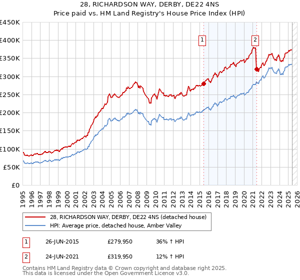 28, RICHARDSON WAY, DERBY, DE22 4NS: Price paid vs HM Land Registry's House Price Index
