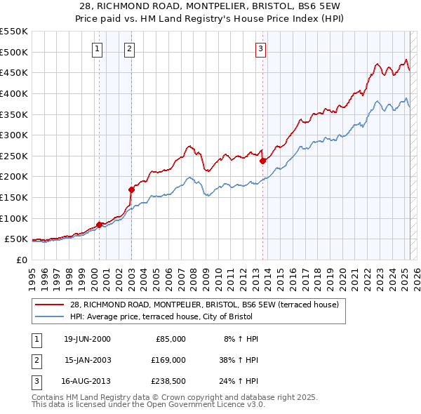 28, RICHMOND ROAD, MONTPELIER, BRISTOL, BS6 5EW: Price paid vs HM Land Registry's House Price Index