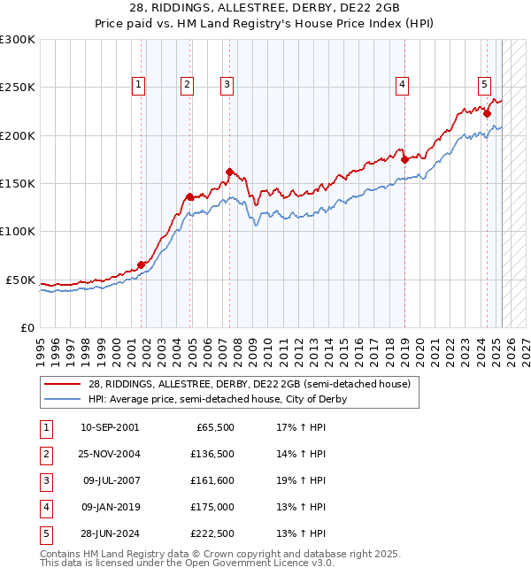 28, RIDDINGS, ALLESTREE, DERBY, DE22 2GB: Price paid vs HM Land Registry's House Price Index