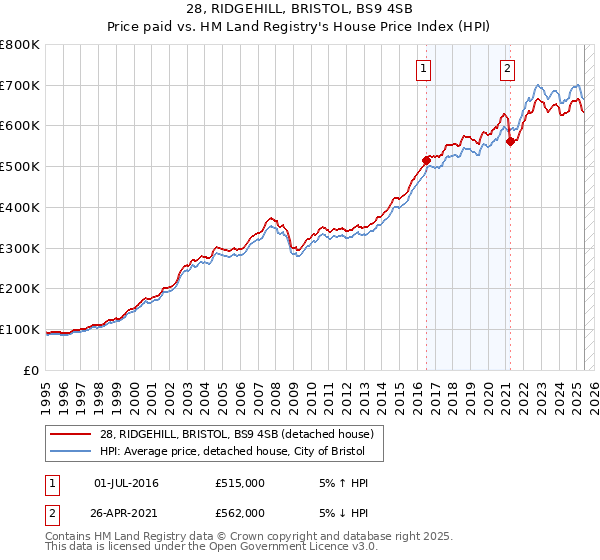 28, RIDGEHILL, BRISTOL, BS9 4SB: Price paid vs HM Land Registry's House Price Index