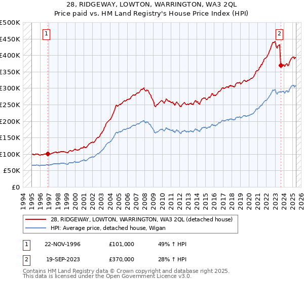 28, RIDGEWAY, LOWTON, WARRINGTON, WA3 2QL: Price paid vs HM Land Registry's House Price Index