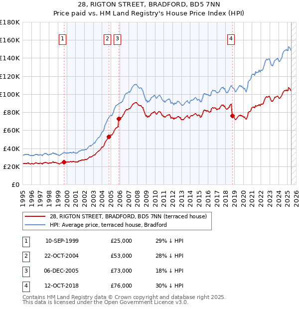 28, RIGTON STREET, BRADFORD, BD5 7NN: Price paid vs HM Land Registry's House Price Index