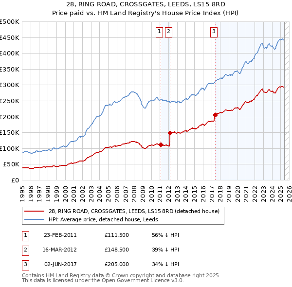 28, RING ROAD, CROSSGATES, LEEDS, LS15 8RD: Price paid vs HM Land Registry's House Price Index