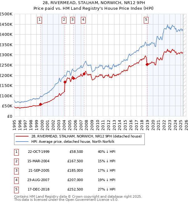 28, RIVERMEAD, STALHAM, NORWICH, NR12 9PH: Price paid vs HM Land Registry's House Price Index