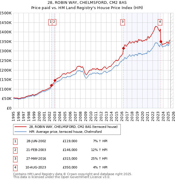 28, ROBIN WAY, CHELMSFORD, CM2 8AS: Price paid vs HM Land Registry's House Price Index