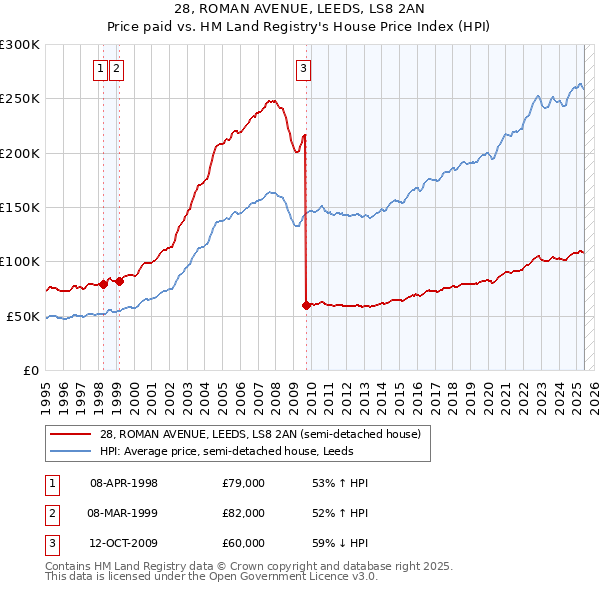 28, ROMAN AVENUE, LEEDS, LS8 2AN: Price paid vs HM Land Registry's House Price Index