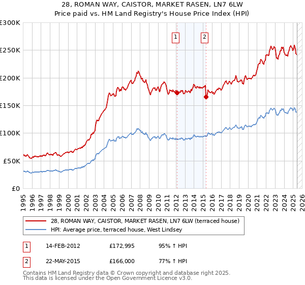 28, ROMAN WAY, CAISTOR, MARKET RASEN, LN7 6LW: Price paid vs HM Land Registry's House Price Index