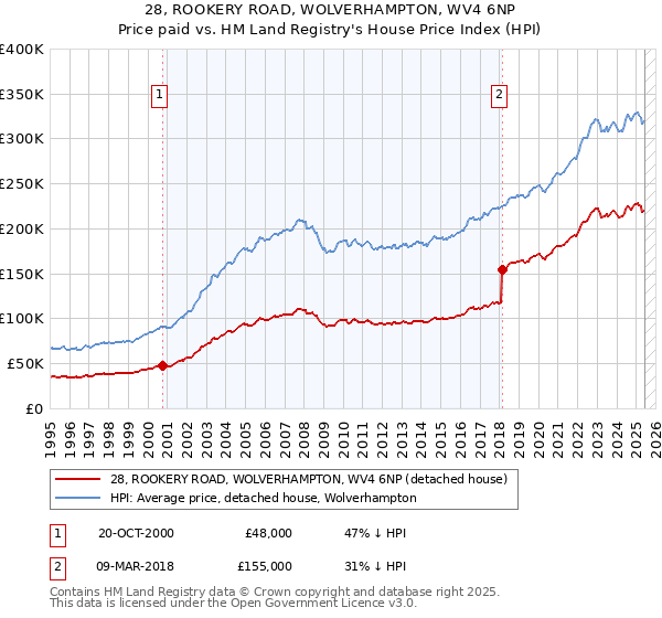 28, ROOKERY ROAD, WOLVERHAMPTON, WV4 6NP: Price paid vs HM Land Registry's House Price Index