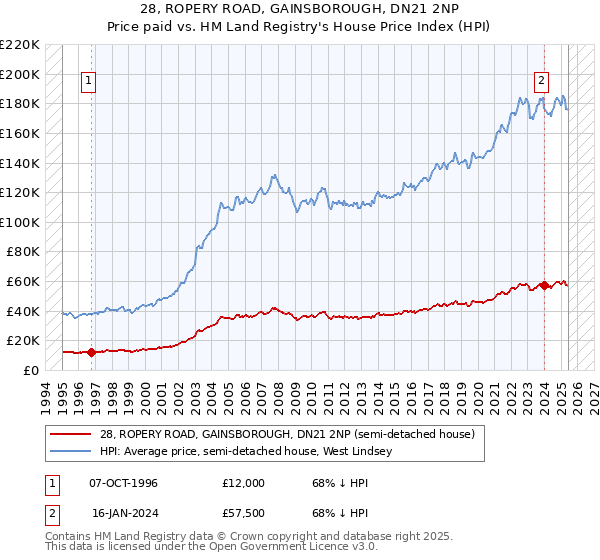28, ROPERY ROAD, GAINSBOROUGH, DN21 2NP: Price paid vs HM Land Registry's House Price Index