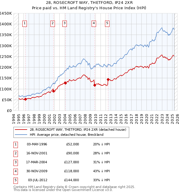 28, ROSECROFT WAY, THETFORD, IP24 2XR: Price paid vs HM Land Registry's House Price Index