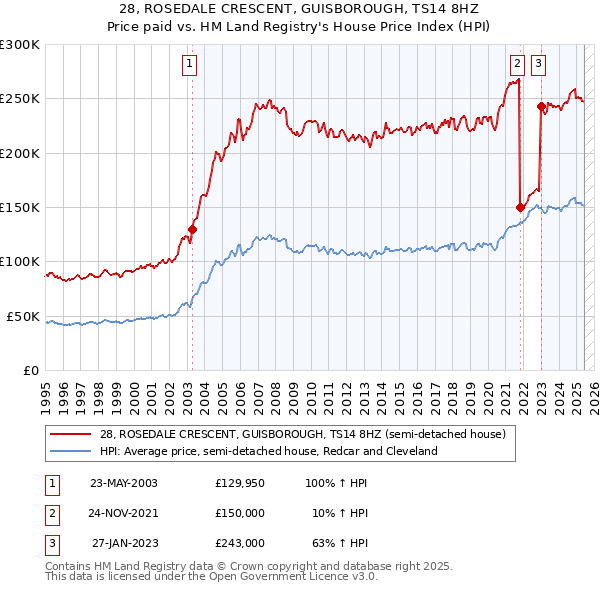 28, ROSEDALE CRESCENT, GUISBOROUGH, TS14 8HZ: Price paid vs HM Land Registry's House Price Index