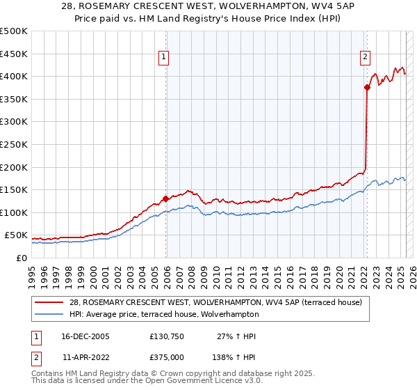 28, ROSEMARY CRESCENT WEST, WOLVERHAMPTON, WV4 5AP: Price paid vs HM Land Registry's House Price Index
