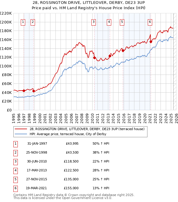 28, ROSSINGTON DRIVE, LITTLEOVER, DERBY, DE23 3UP: Price paid vs HM Land Registry's House Price Index