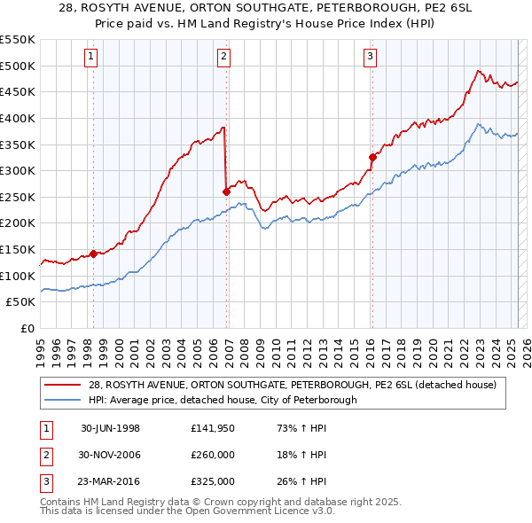 28, ROSYTH AVENUE, ORTON SOUTHGATE, PETERBOROUGH, PE2 6SL: Price paid vs HM Land Registry's House Price Index