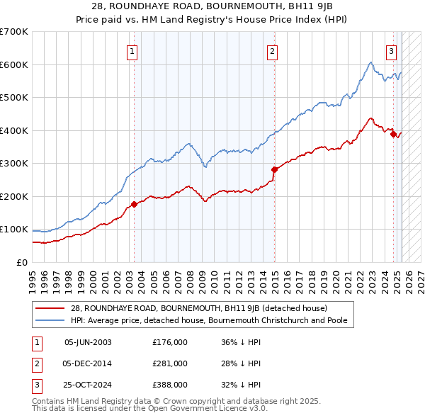 28, ROUNDHAYE ROAD, BOURNEMOUTH, BH11 9JB: Price paid vs HM Land Registry's House Price Index