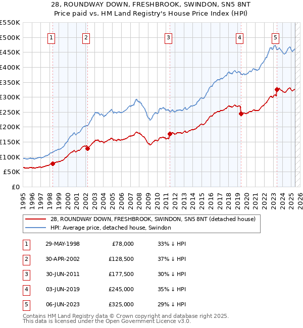 28, ROUNDWAY DOWN, FRESHBROOK, SWINDON, SN5 8NT: Price paid vs HM Land Registry's House Price Index